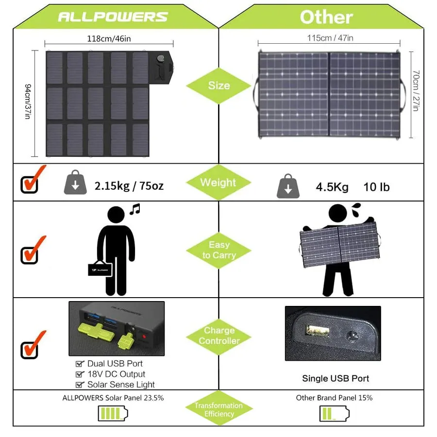 ALLPOWERS Solar Generator Kit 700W (S700   SP012 100W Solar Panel)