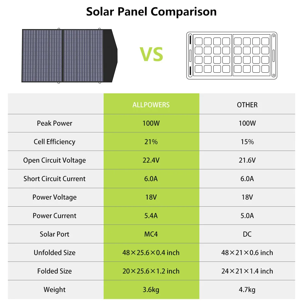 ALLPOWERS Solar Generator Kit 700W (S700   SP027 100W Solar Panel)