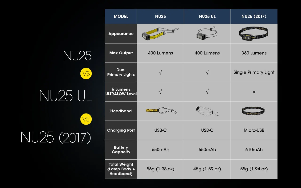 NITECORE 400 LUMENS DUAL BEAM RECHARGEABLE HEADLAMP (NU25UL)