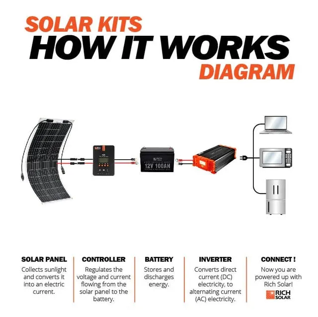 Rich Solar MEGA 100 Watt Flex Monocrystalline Solar Panel