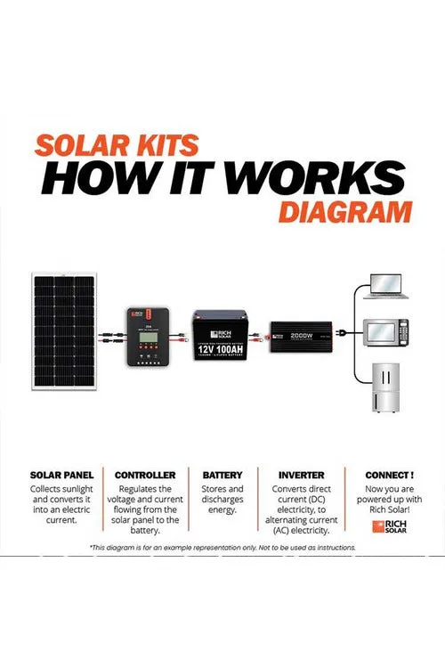 Rich Solar Mega 200 Watt 12 Volt Solar Panel